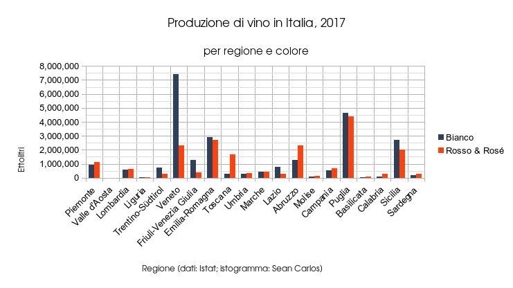 Produzione di vino in Italia, 2017