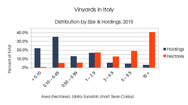 Vinyards in Italy: Distribution by Size & Holdings, 2015