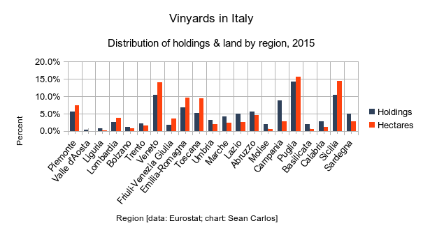 Vinyards in Italy: Distribution av beholdninger og land etter region, 2015