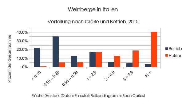 Weinberge in Italien: Verteilung nach Größe und Betrieb, 2015
