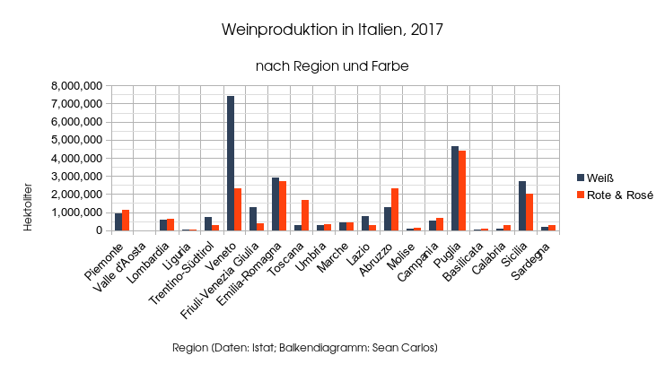 Weinproduktion in Italien nach Region und Farbe, 2017
