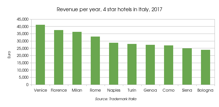 Average room revenue 2017