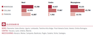 Distribution of terrain in Italy: Mountainous, hilly and flat lands.