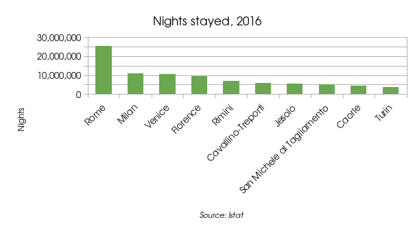 Hotel nights stayed, 2016