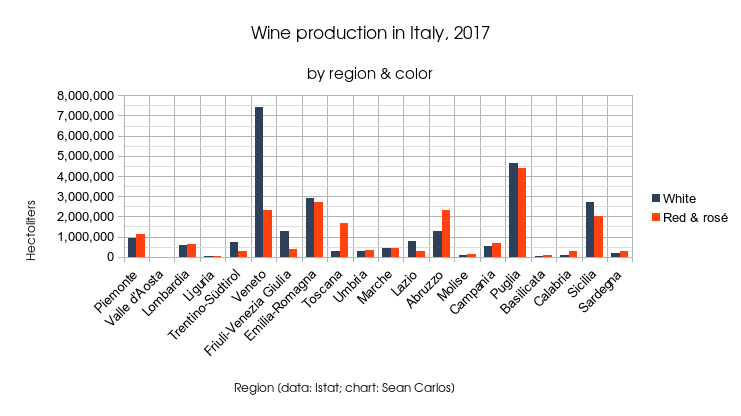 Vinproduksjon i Italia etter region og farge, 2017